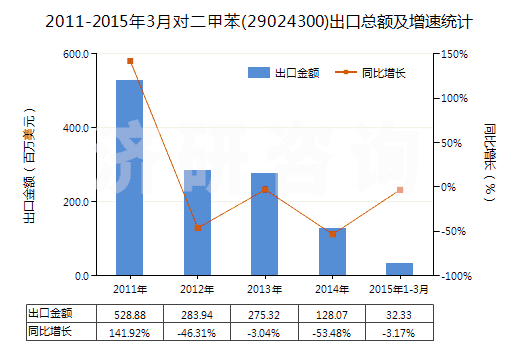 2011-2015年3月對二甲苯(29024300)出口總額及增速統(tǒng)計
